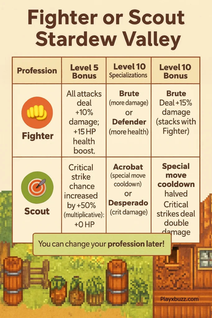 Stardew Valley Fighter or Scout Overview (Level 5 Combat)
